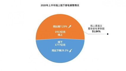 線上零售成家電行業復蘇關鍵，京東以28.86%占比領跑上半年全渠道銷售